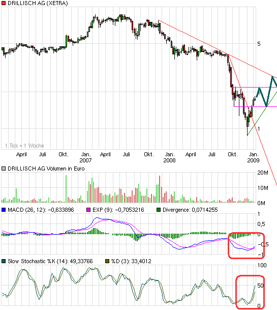 Drillisch: 555 % Anstieg sind locker möglich! 208839