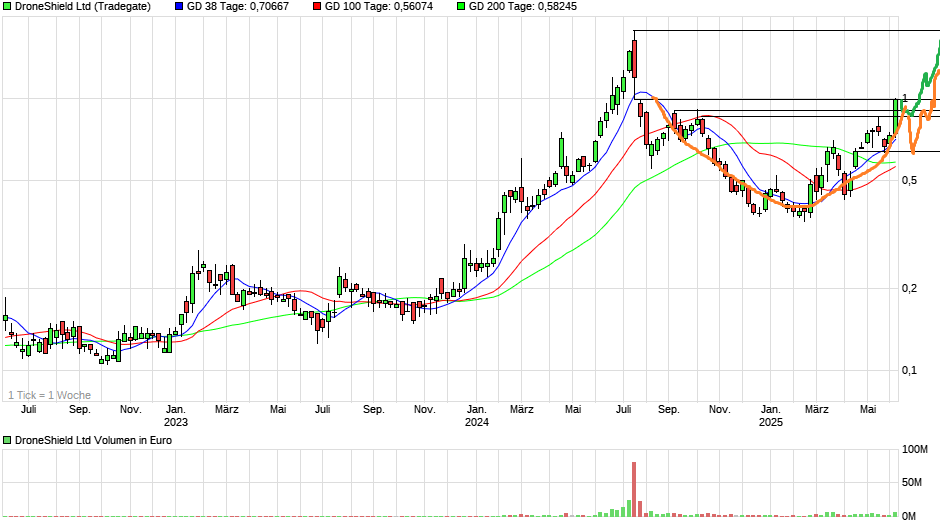 DroneShield: Weltweit die Nr.1 1483980