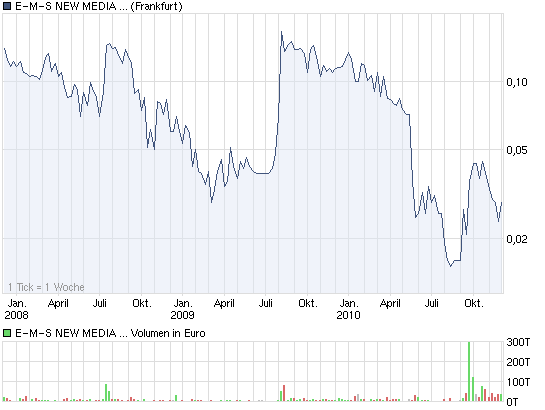 e-m-s new media ag jetzt rein!! 362682