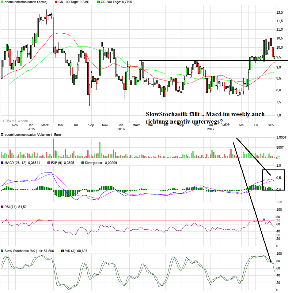Ecotel jetzt 100 % Kursplus*Übernahmekandidat.... 1011741