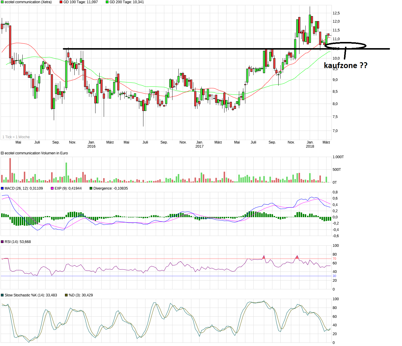 Ecotel jetzt 100 % Kursplus*Übernahmekandidat.... 1045002