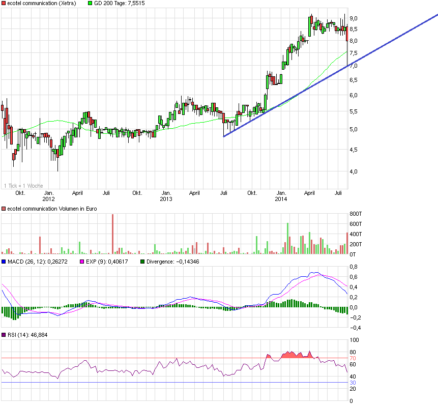 Ecotel jetzt 100 % Kursplus*Übernahmekandidat.... 745653