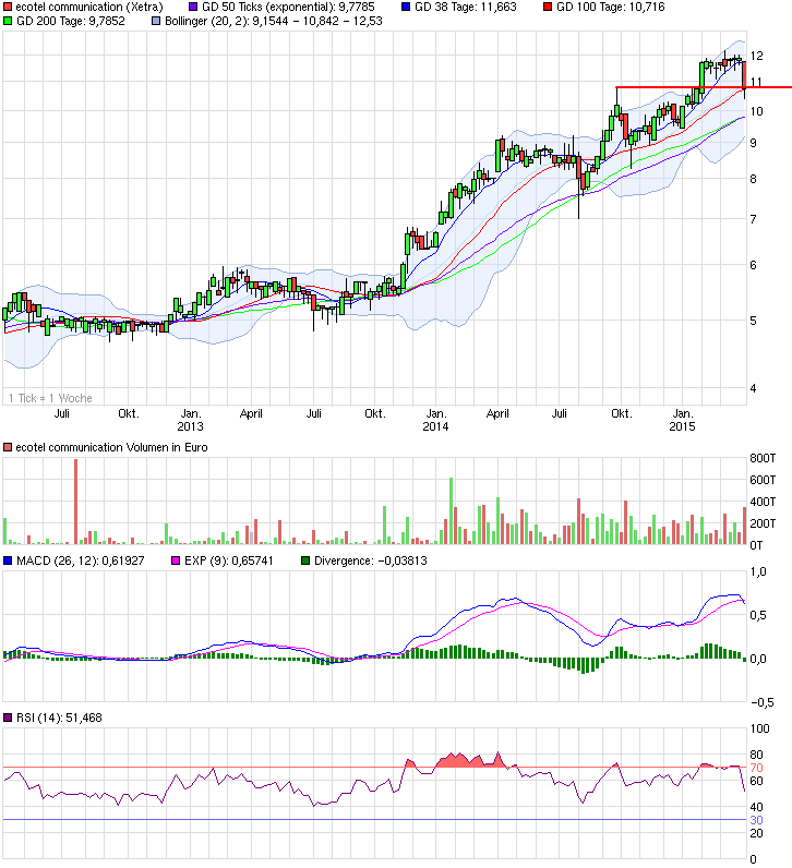 Ecotel jetzt 100 % Kursplus*Übernahmekandidat.... 814010