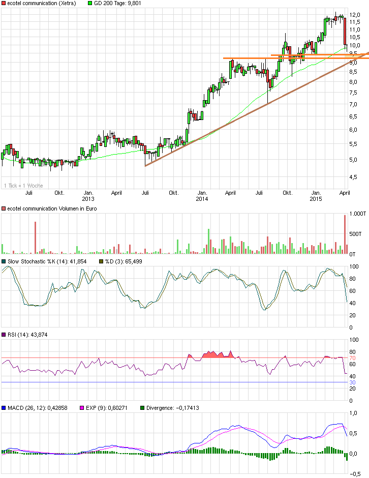 Ecotel jetzt 100 % Kursplus*Übernahmekandidat.... 815767