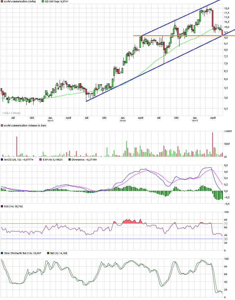 Ecotel jetzt 100 % Kursplus*Übernahmekandidat.... 826679