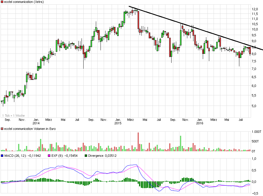 Ecotel jetzt 100 % Kursplus*Übernahmekandidat.... 932969