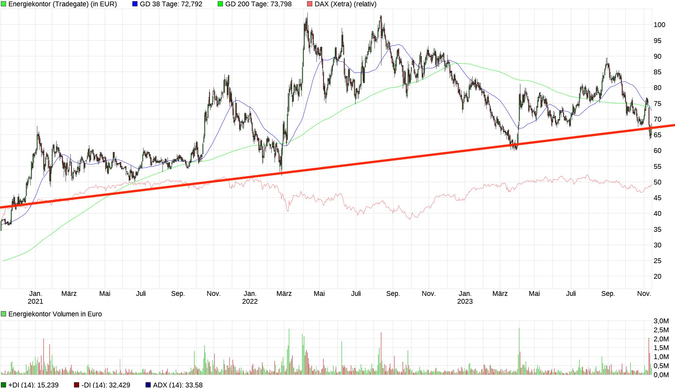 Energiekontor AG Hauptversamml.schließt positiv ab 1398191