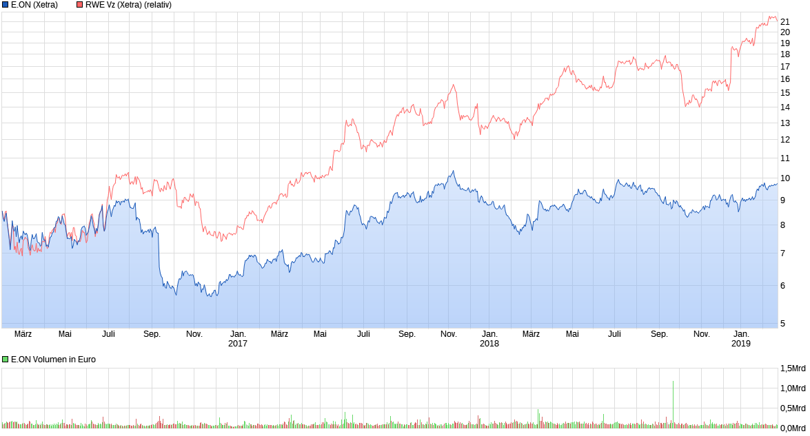 RWE/Eon - sell out beendet? 1098353