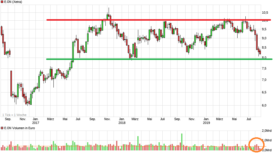 RWE/Eon - sell out beendet? 1129890