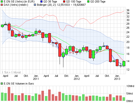 E.on SE - Chance oder Risiko 590386