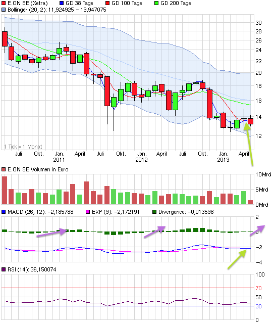 E.on SE - Chance oder Risiko 605220