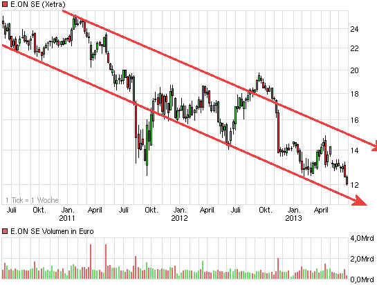 E.on SE - Chance oder Risiko 618838
