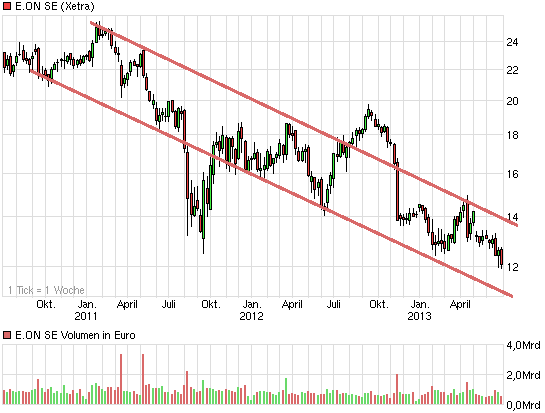 E.on SE - Chance oder Risiko 621253