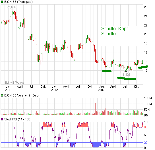 E.on SE - Chance oder Risiko 666191
