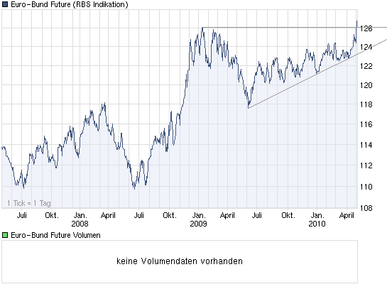 Euro-Bund-Future - Wie gehts weiter? 318397