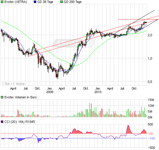 aktie evotec,post,783,post klarer kopf. 370023