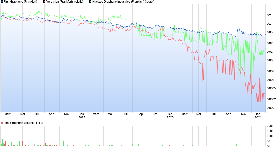 First Graphene - Erster Kommerzieller Produzent 1411512