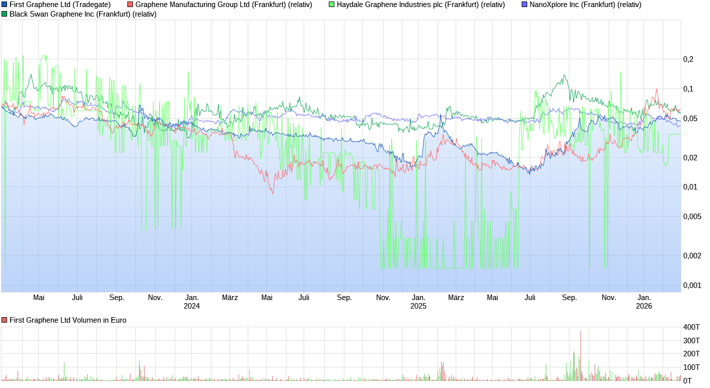 First Graphene - Erster Kommerzieller Produzent 1511834