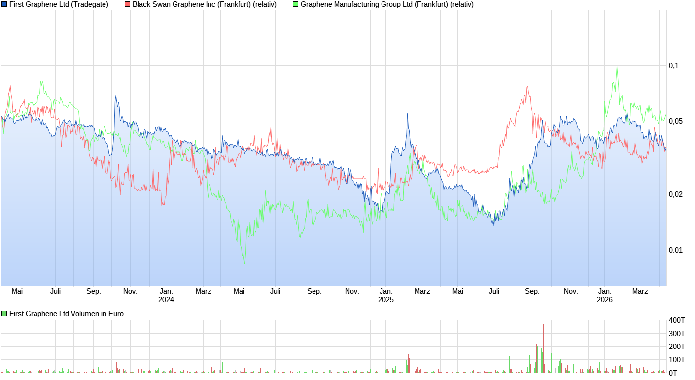First Graphene - Erster Kommerzieller Produzent 1515406