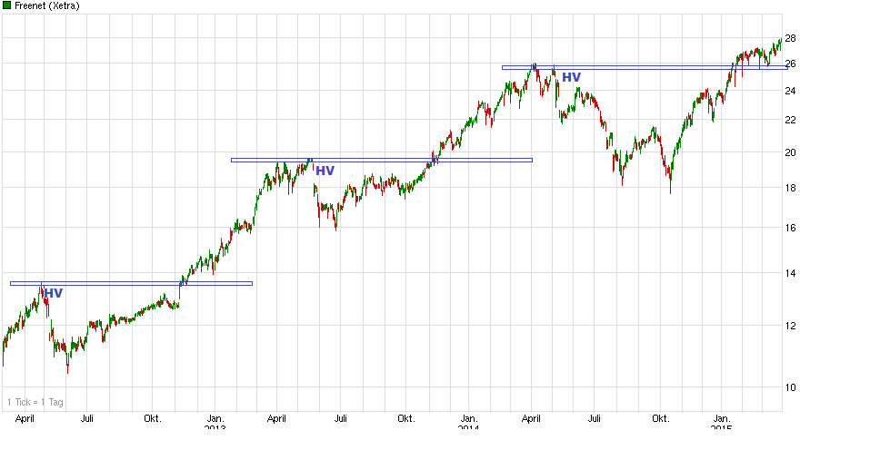 Freenet Group - WKN A0Z2ZZ 812790