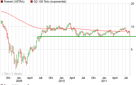 Shortkandidat Drillisch 427011