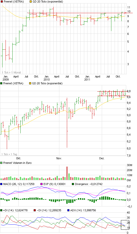 Shortkandidat Drillisch 469269