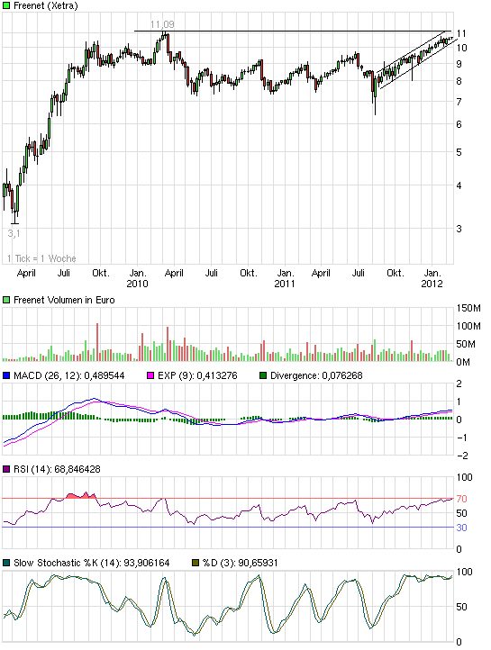 Freenet 2012,eine Aktie mit Zukunftsaussicht!? 485050