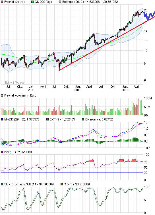 Drillisch: 555 % Anstieg sind locker möglich! 608124
