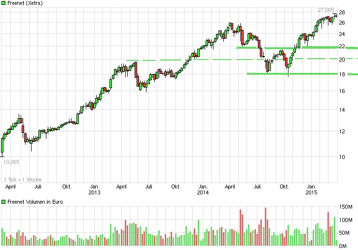 Freenet Group - WKN A0Z2ZZ 811686