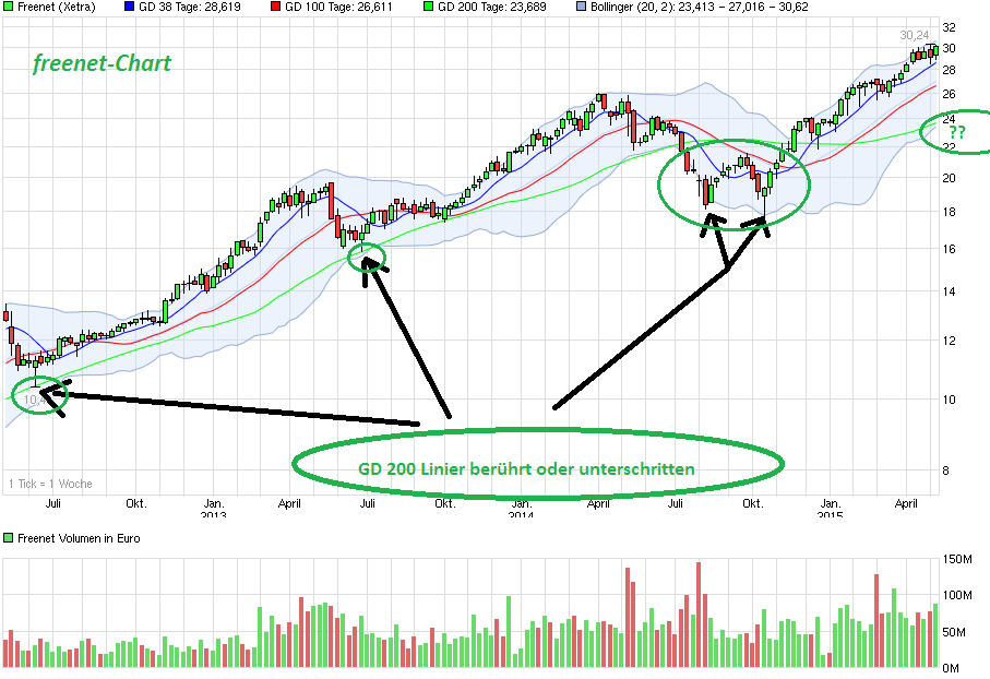 Freenet Group - WKN A0Z2ZZ 823689