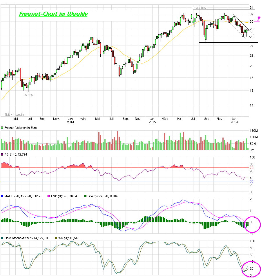 Freenet Group - WKN A0Z2ZZ 897689