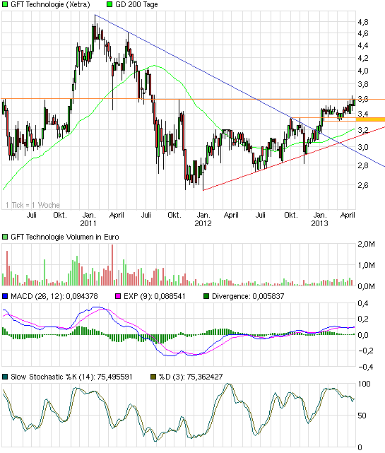 GFT Technologie - 2015 - Kursziel 10 Euro?? 599854