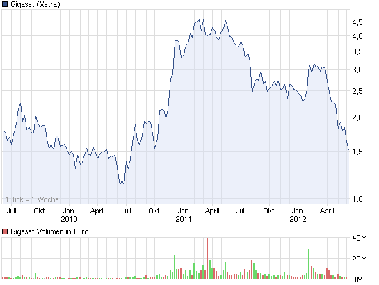 Gigaset ab 2011 - Informativ und immer am Ball .. 512914