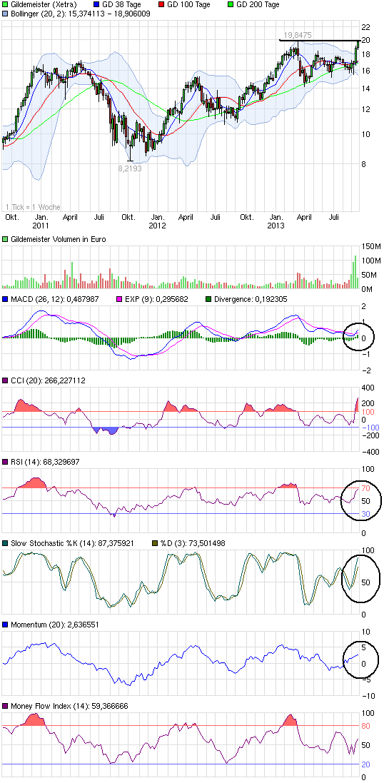 Einstiegspunkt GILDEMEISTER ? 646075