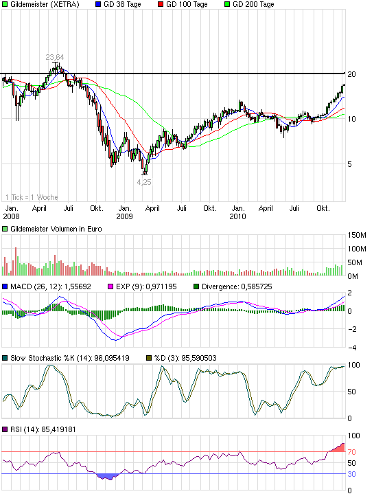 Einstiegspunkt GILDEMEISTER ? 363652