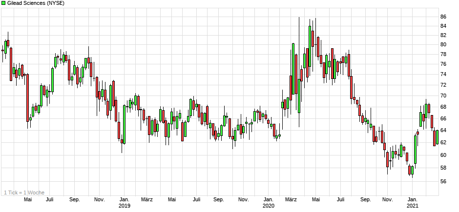 Gilead Sciences mit starken Zahlen ! WKN : 885823 1237771