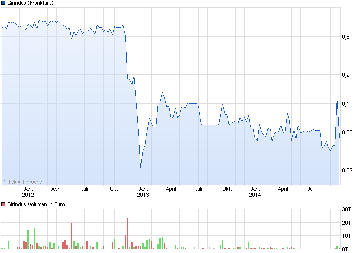 Achtung-Girindus könnte ausbrechen ! 761107