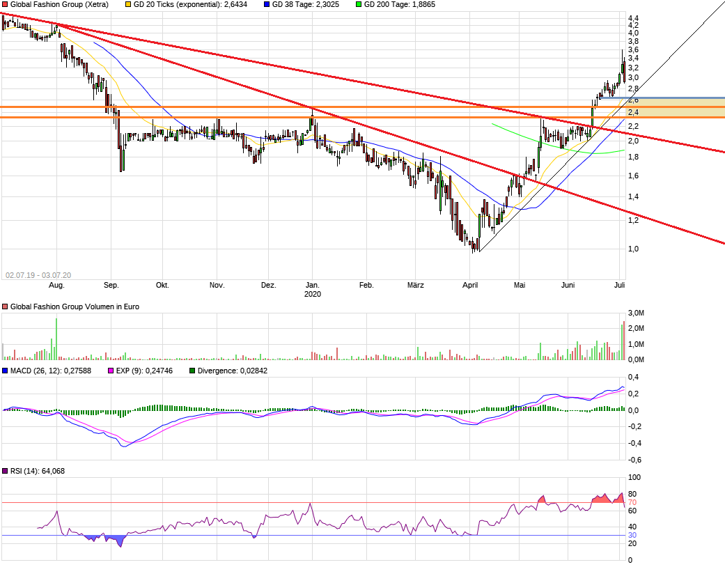 Global Fashion Group AG - Thread! 1188911