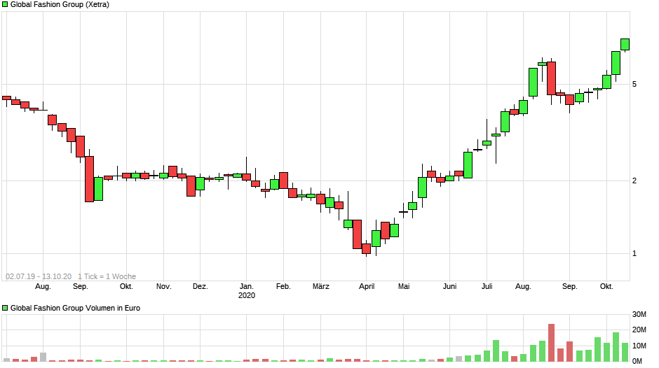 Global Fashion Group AG - Thread! 1206524