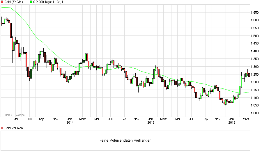 Gold traden - long bzw. short 900862