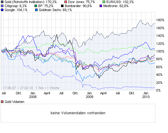 Citigoup - wann einsteigen ? 302814
