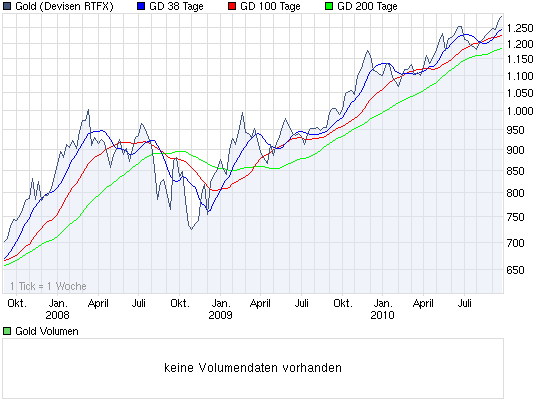 Der GOLD 1500 Dollar Thread 346532