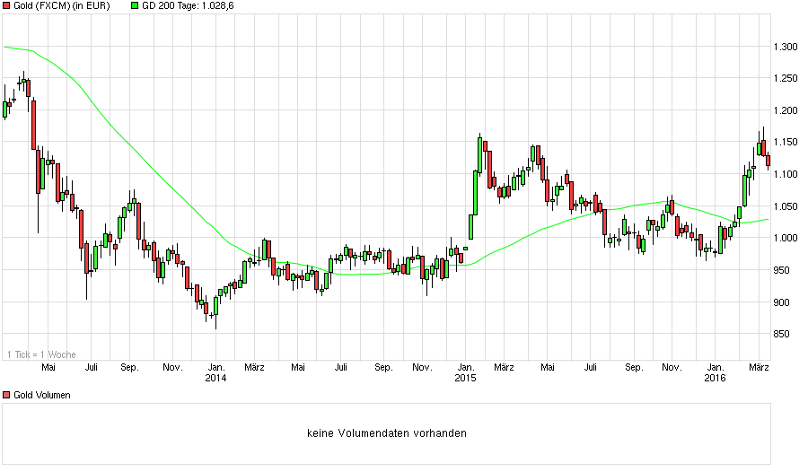 Gold traden - long bzw. short 900863