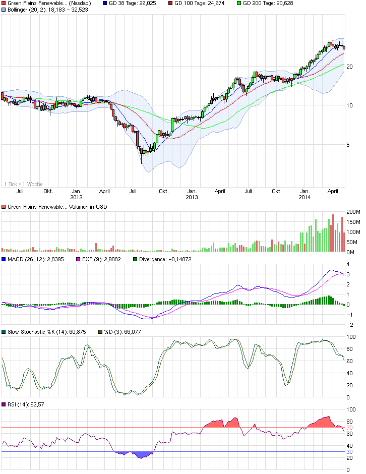 Goldman Sachs und Pacific Ethanol 721351