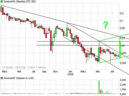 die neue Greenshift - auf zu alten Höhen ? 249085