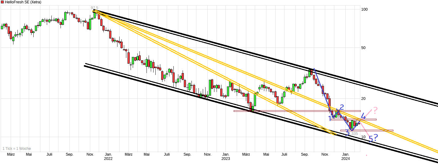HF - Auf dem Weg zur 5 Milliarden MK 1413698