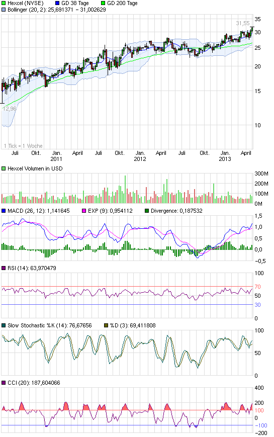 Hexcel - Der Trendkanal kennt nur eine Richtung 603106