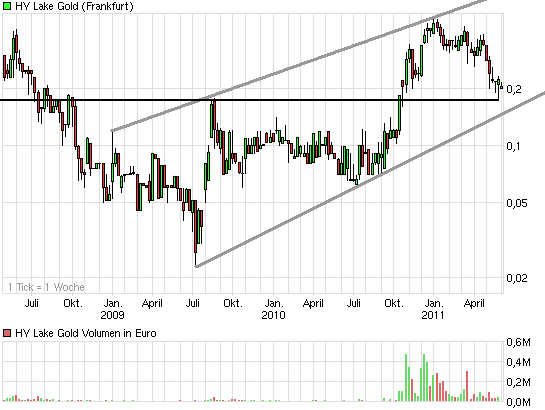 2009-2012 Hy Lake Gold 1000-2000% 407629