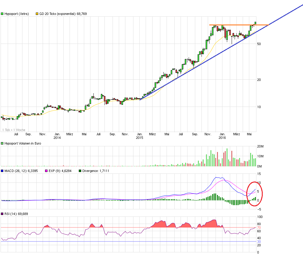 Hypoport - Kurschancen mit dem Finanzvertrieb 2.0 916596