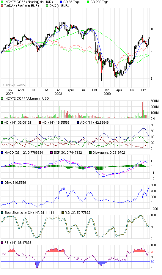 INCYTE (Nasdaq: INCY) 274065